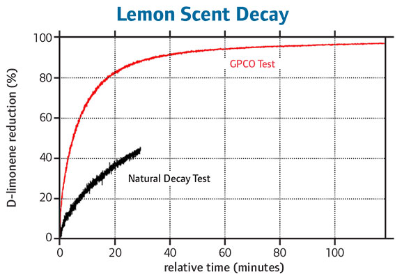 The GPCO test of the Air Purification Solution reduced the concentration of the lemon scent VOC by approximately 80% after 20 minutes.