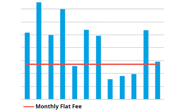 Graph showing predictable monthly maintenance costs with SVC versus the variable costs without the program.