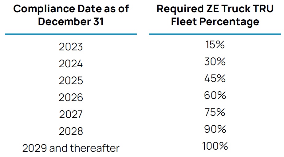 fleet-percentage-zero-emission-truck-tru-to-comply-with-CARB-statute-2477.5b1.jpg
