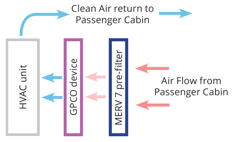 infographic displaying how air flow from the passenger cabin flows through the merv7 pre-filter, GPCO device, and HVAC unit before returning clean air to the passenger cabin. 
