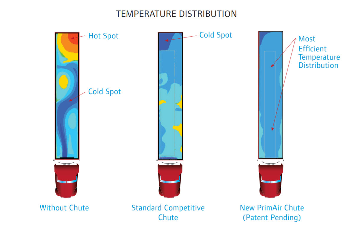 Temperature distribution with Primair