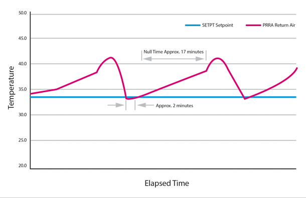 graph showing tighter temperature control.