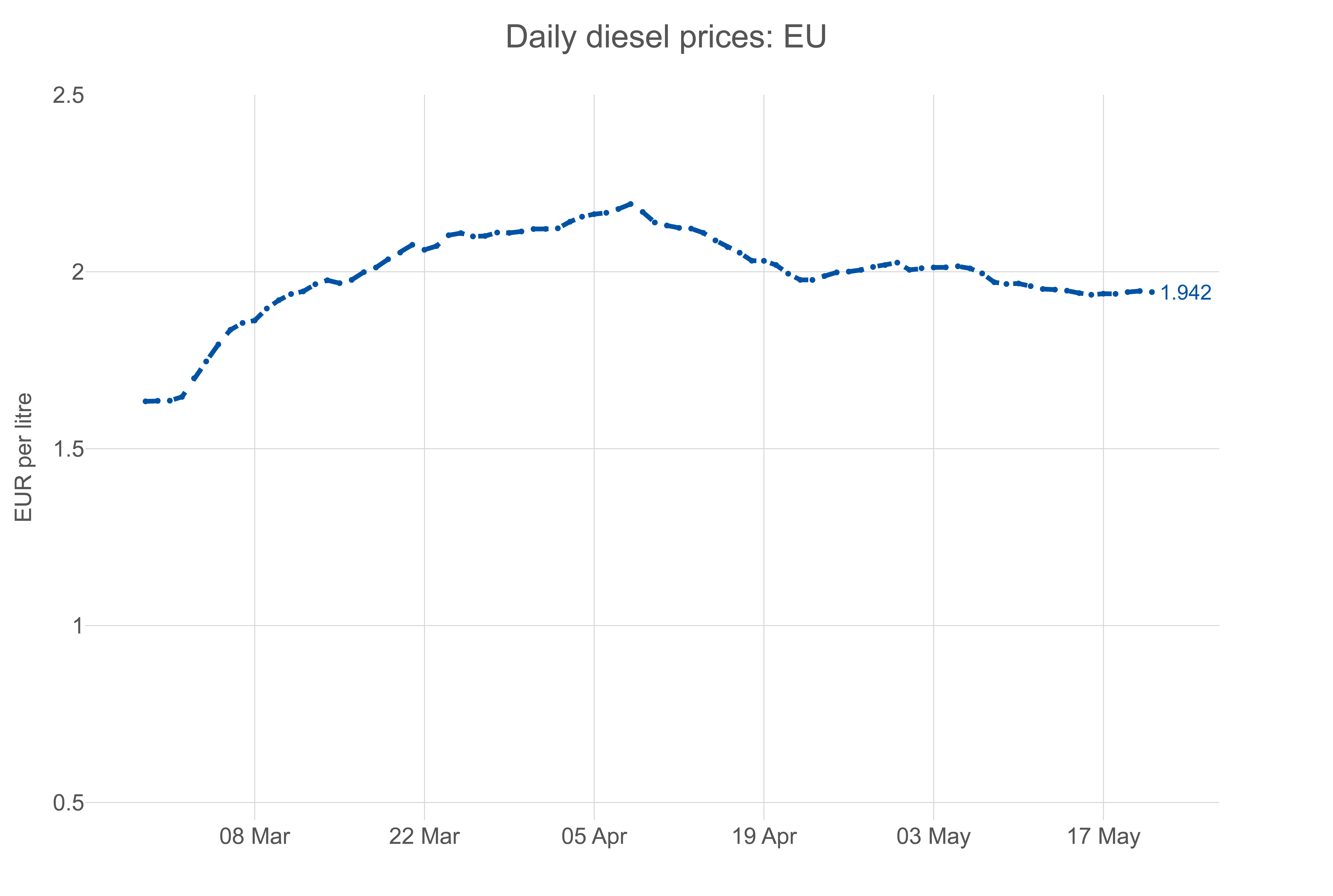 tmp_daily_diesel_prices_eu.jpg
